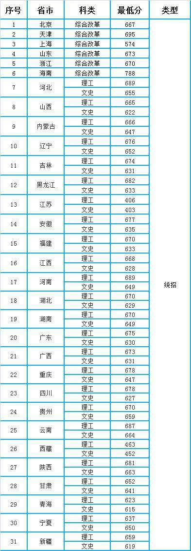 南京大學錄取分數線2020,國家專項計劃和統招分數線公布
