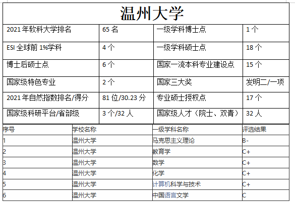溫州大學是一本還是二本