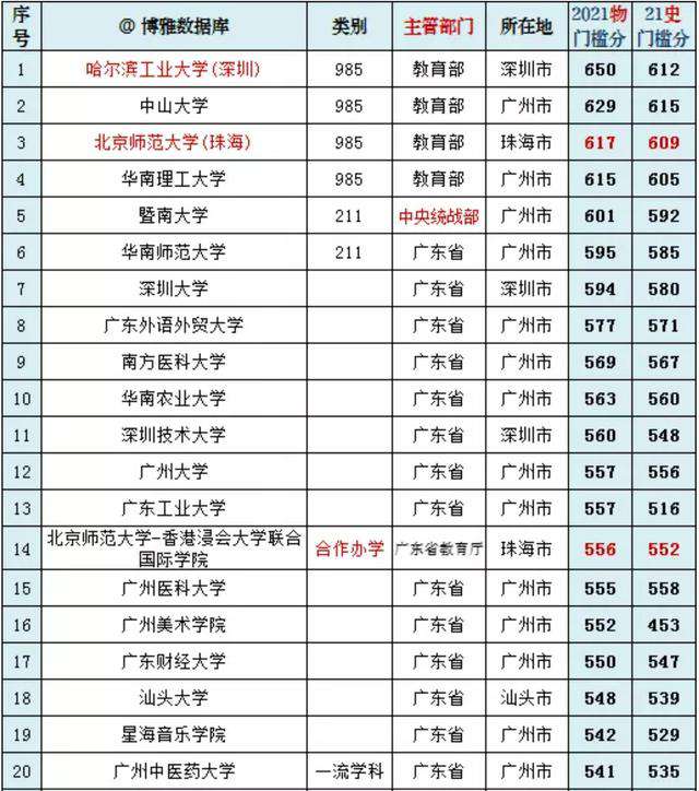 汕頭大學全國排名第幾,廣東省大學前20強