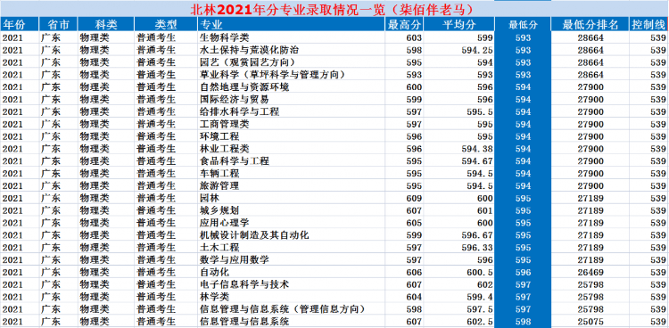 北京林業(yè)大學(xué)是985還是211,北林2021年錄取分?jǐn)?shù)線一覽