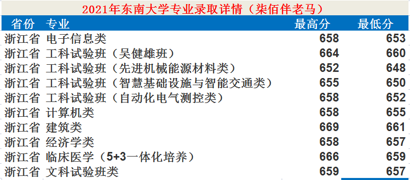 東南大學(xué)：12個學(xué)科入選“雙一流”！2021年錄取詳情及簡析