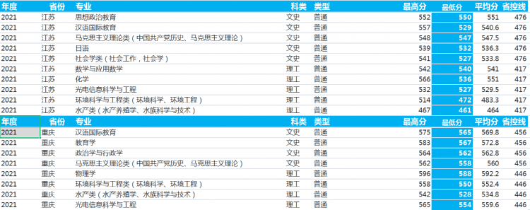 河南師范大學：2021年錄取詳情及簡要分析