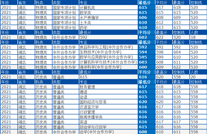 中國海洋大學是985還是211,2021年專業錄取分數線一覽