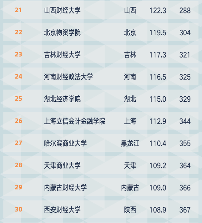 2021年中國財經類大學排名：上財第1、重慶工商大學排第19