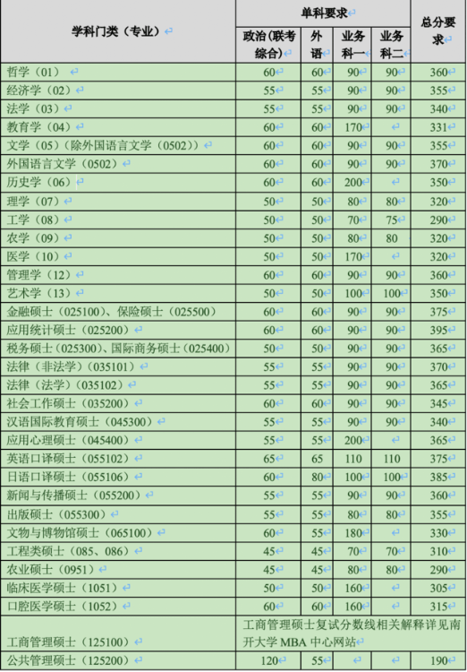 南開大學(xué)公布2020年碩士研究生招生復(fù)試基本分?jǐn)?shù)線