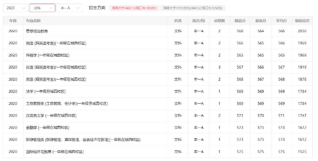 多少分能考海南大學(吉林省考生進海南大學的分數線)