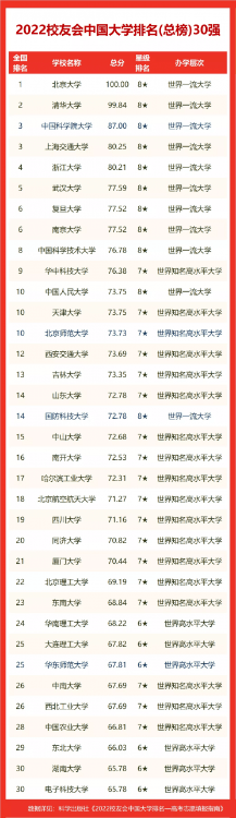 2022校友會天津市大學排名公布，天津大學、南開大學前二