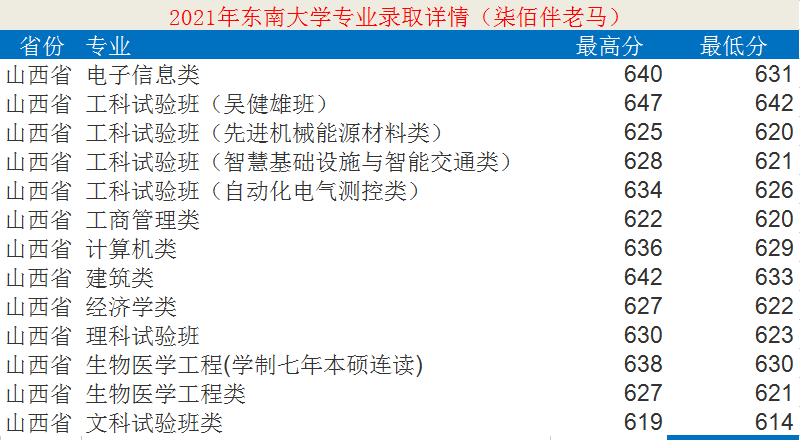 東南大學(xué)：12個學(xué)科入選“雙一流”！2021年錄取詳情及簡析