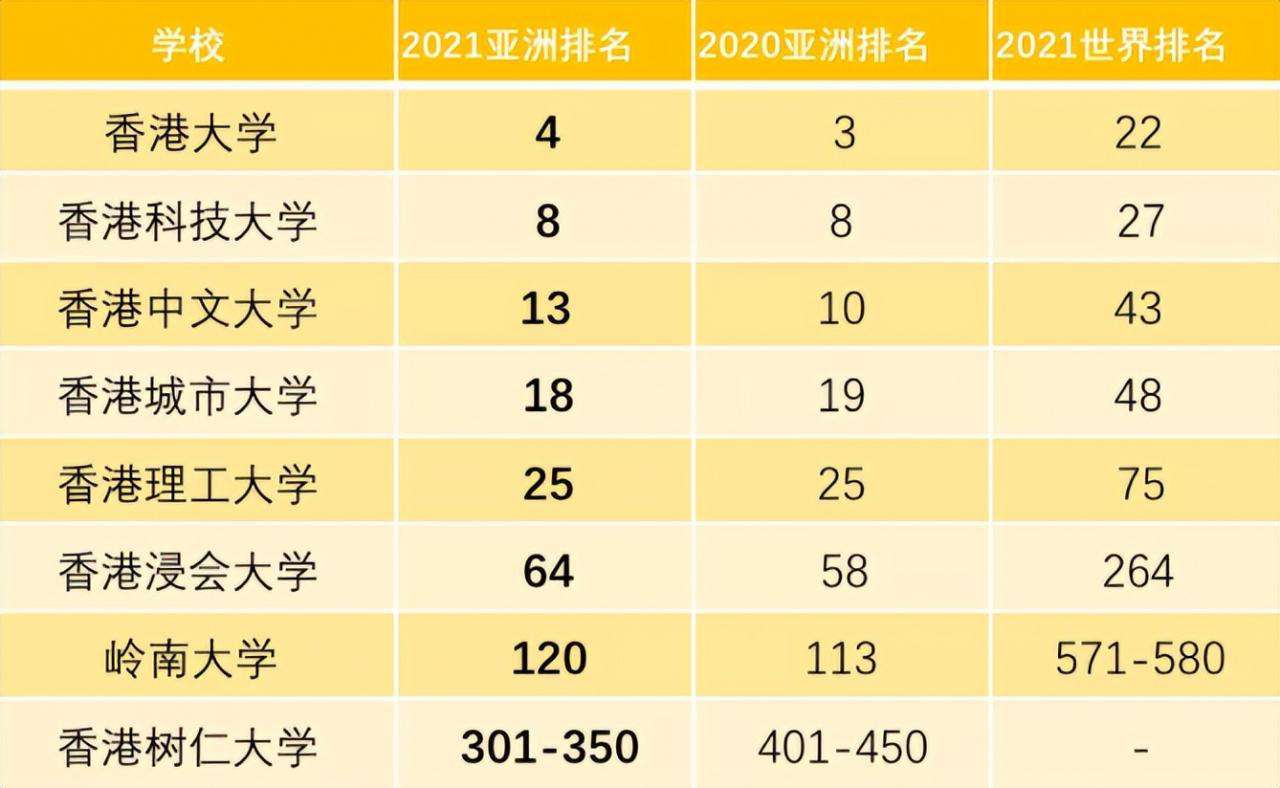 港大申請條件有哪些?香港大學排名及熱門專業