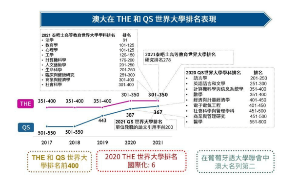 澳門的大學水平到底怎么樣