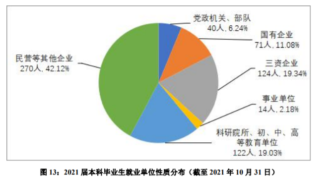 上海外國語大學是211還是985,就業情況分析