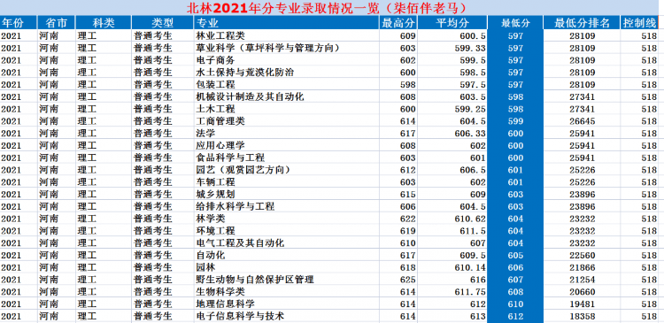 北京林業(yè)大學(xué)是985還是211,北林2021年錄取分?jǐn)?shù)線一覽
