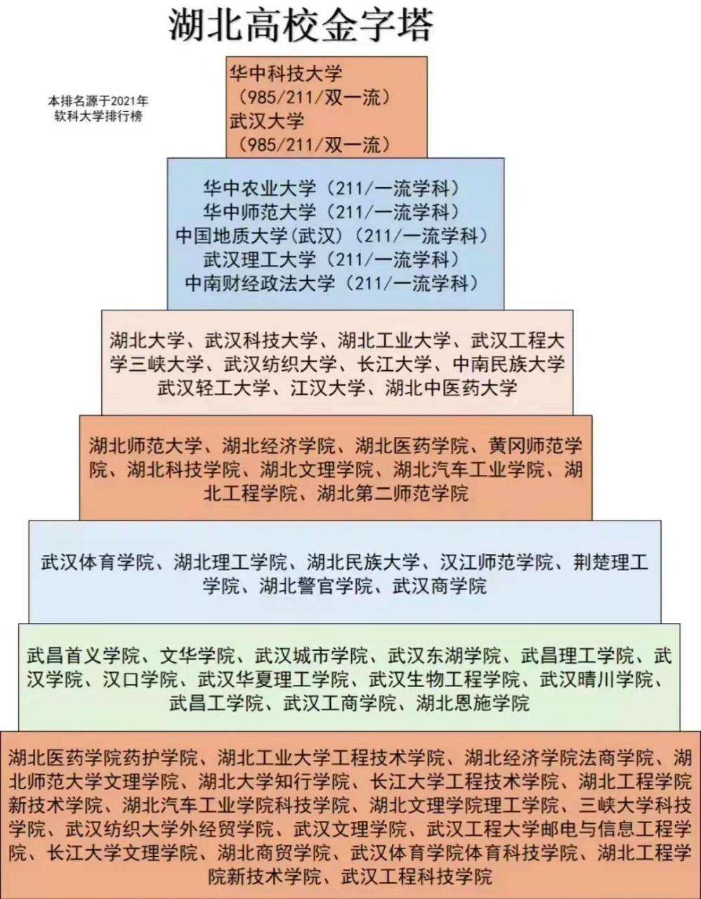 湖北省大學排名出爐,湖北高校金字塔梯隊陣容