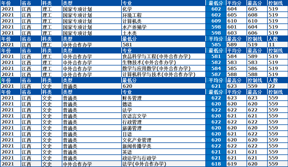 中國海洋大學是985還是211,2021年專業錄取分數線一覽