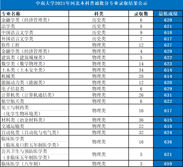 中南大學是985還是211大學,2021年中南大學在各省份錄取詳情