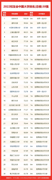 長安大學排名全國第幾,2022校友會中國大學排名公布