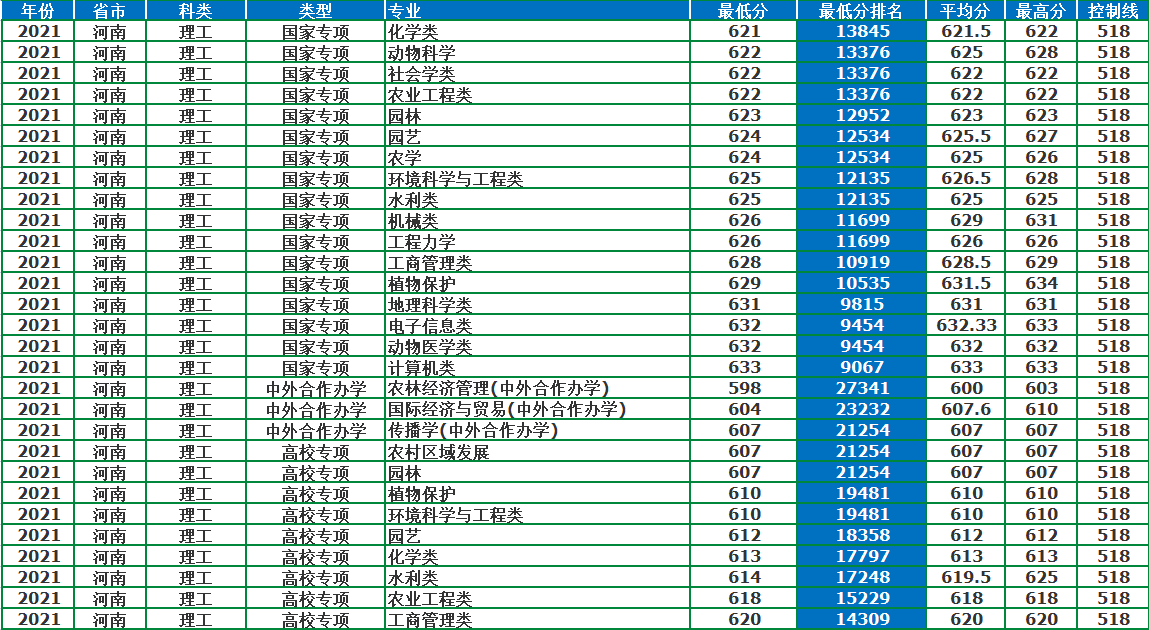 中國農業大學是211還是985,中國農業大學專業錄取分數線一覽