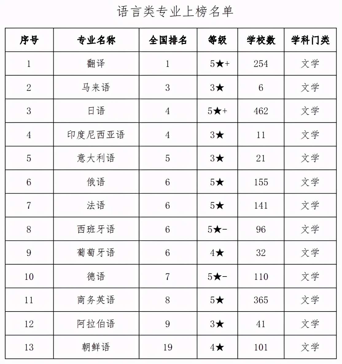西安外國語大學排名第幾(2022年翻譯專業排名第一)