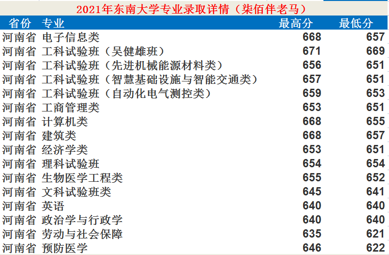東南大學(xué)：12個學(xué)科入選“雙一流”！2021年錄取詳情及簡析
