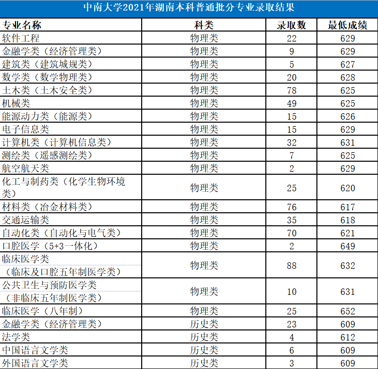 中南大學是985還是211大學,2021年中南大學在各省份錄取詳情