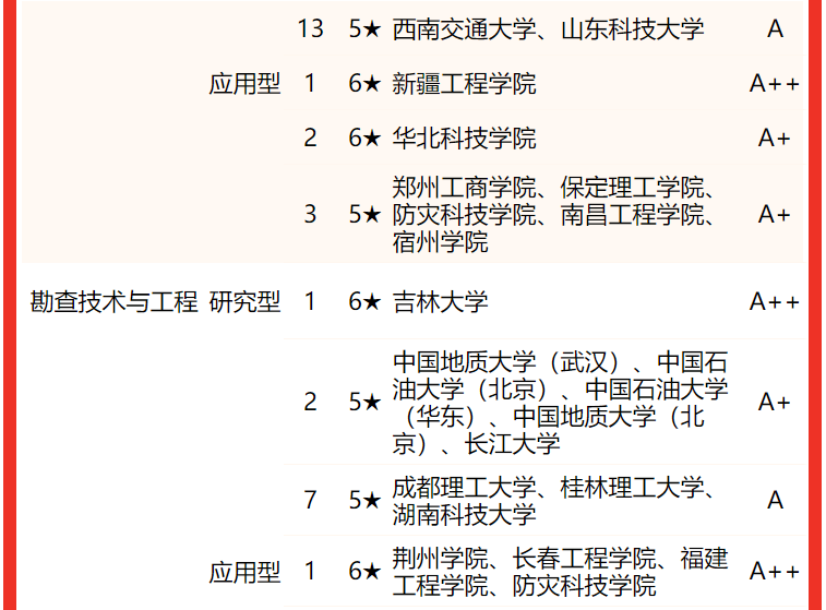 中國地質大學（武漢）第一！校友會2022中國大學地質類專業排名