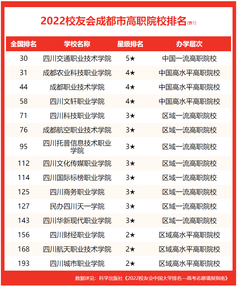 成都大學排名2022最新排名