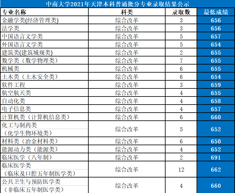 中南大學是985還是211大學,2021年中南大學在各省份錄取詳情