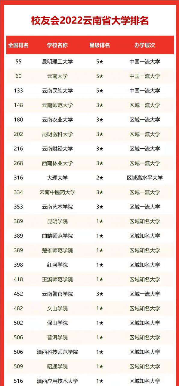 云南農業大學排名全國第幾,2022校友會云南大學排名公布