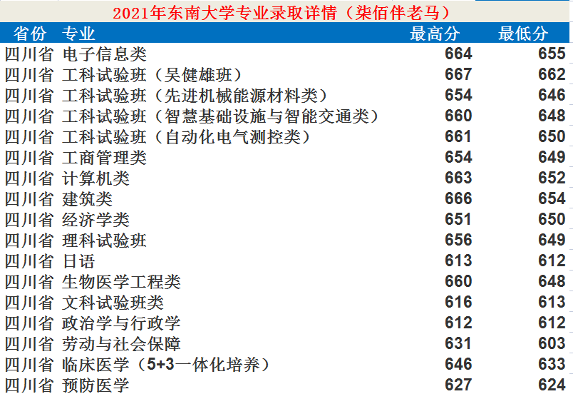 東南大學(xué)：12個學(xué)科入選“雙一流”！2021年錄取詳情及簡析