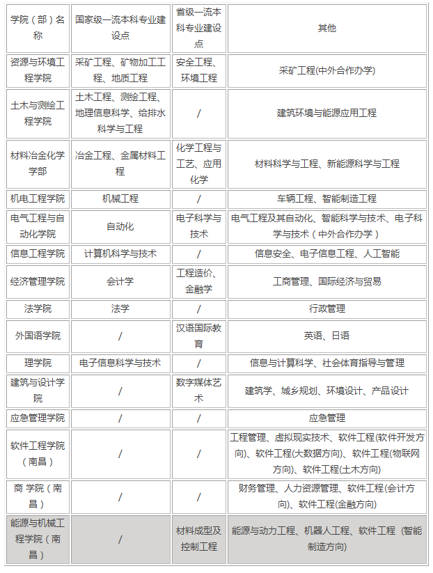 江西理工大學排名(分析江西理工大學招生專業)