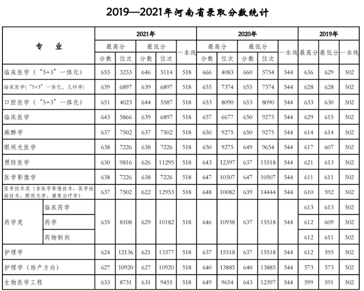 天津醫科大學：近三年錄取詳情及簡要分析?。?9-21）