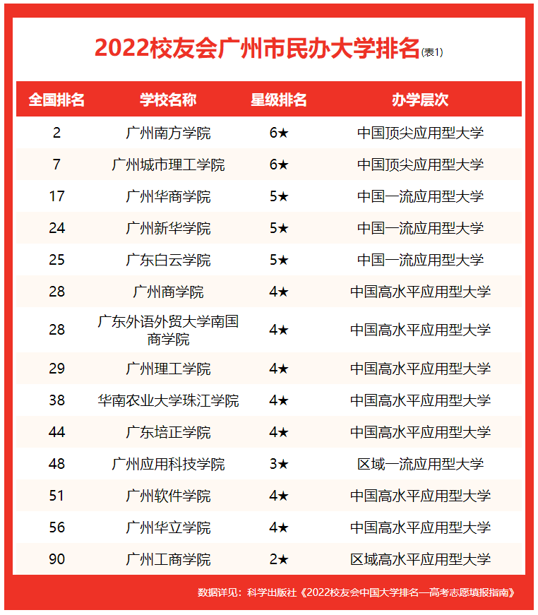 廣東工業(yè)大學全國排名第幾,2022校友會公布廣州市大學排名