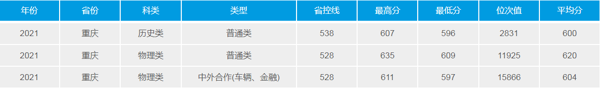武漢理工大學(211高校)2021年錄取分數線