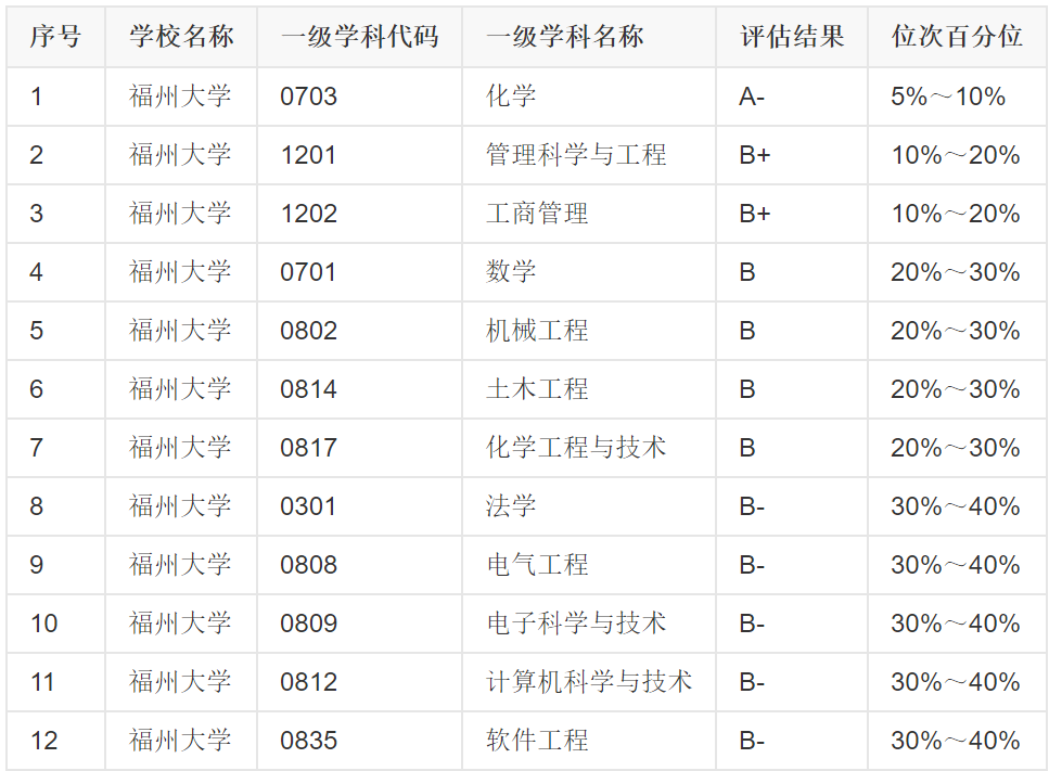福州大學(xué)是211還是985,福州大學(xué)綜合實力分析