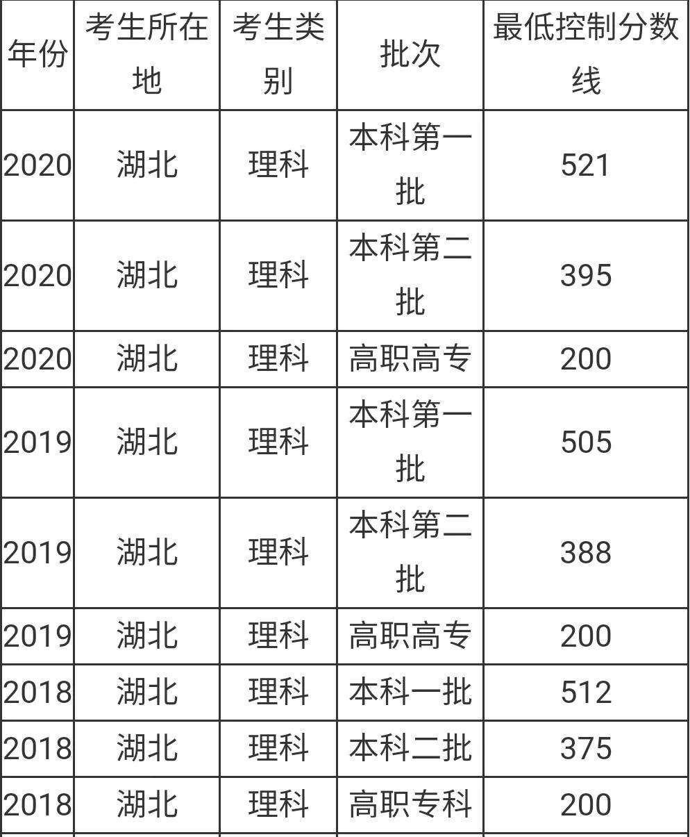 江漢大學(xué)排名多少,湖北各大學(xué)近三年的高考錄取分?jǐn)?shù)線對(duì)比