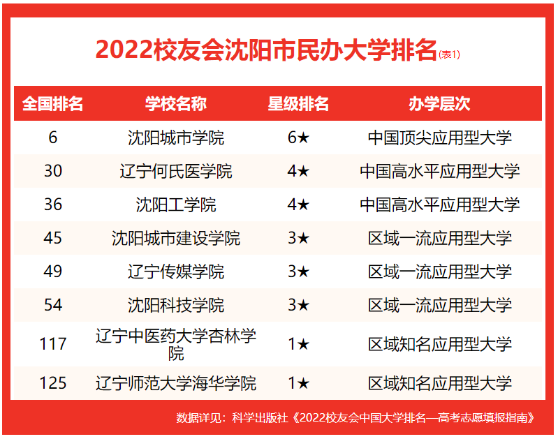 沈陽大學排名全國第幾(2022校友會沈陽大學排名公布)