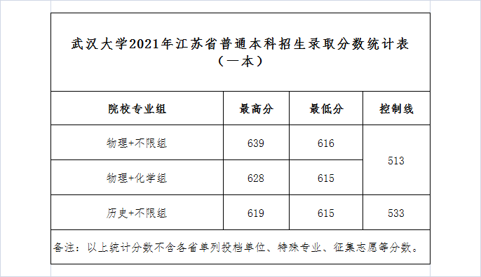 武漢大學(xué)是985還是211,武漢大學(xué)2021年錄取分?jǐn)?shù)線一覽
