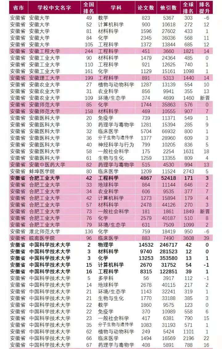 安徽工業大學排名全國第幾(ESI排名)