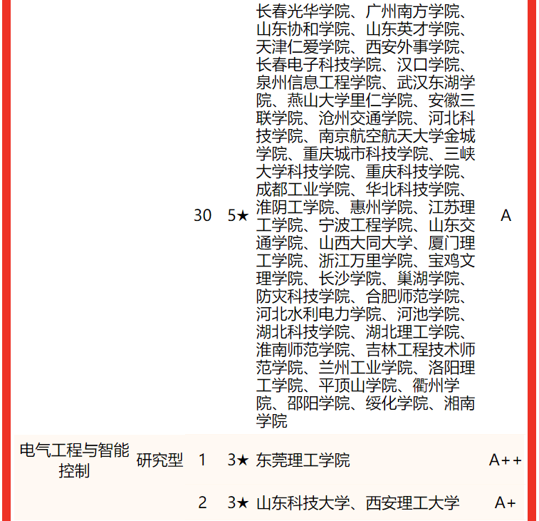 校友會2022電氣類專業大學全國排名