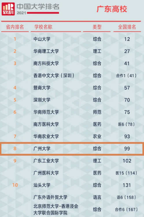 廣州大學全國排名第幾,軟科公布廣東省高校排行榜
