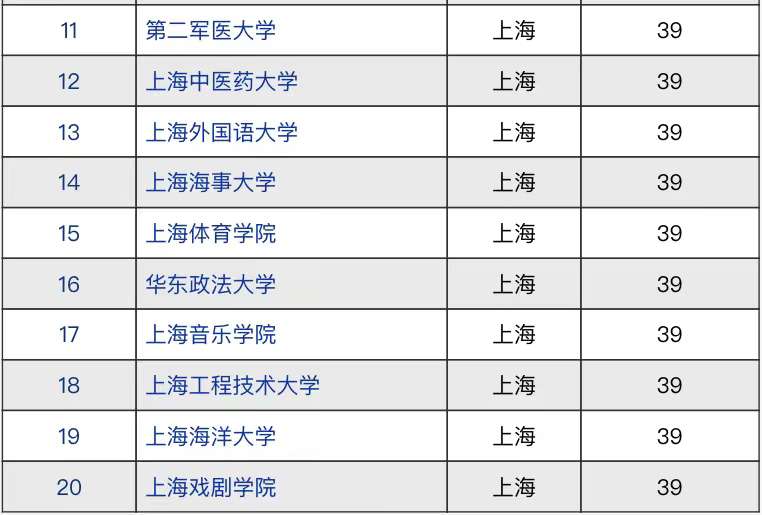 上海師范大學排名全國第幾(上海高校競爭力對比)