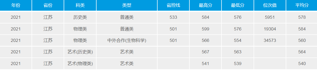 武漢理工大學(211高校)2021年錄取分數線