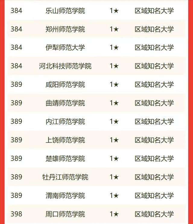 華中師范大學排名全國第幾,2022校友會師范類大學排名公布