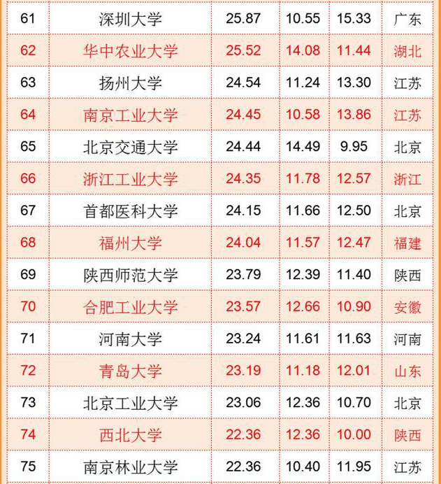 中國大學排名,百強大學排行榜出爐