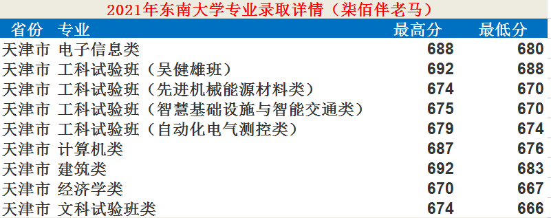 東南大學(xué)：12個學(xué)科入選“雙一流”！2021年錄取詳情及簡析