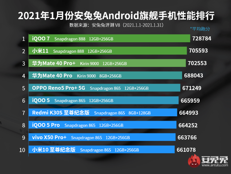性能最好的手機(jī)前十位,跑分高性價(jià)比手機(jī)