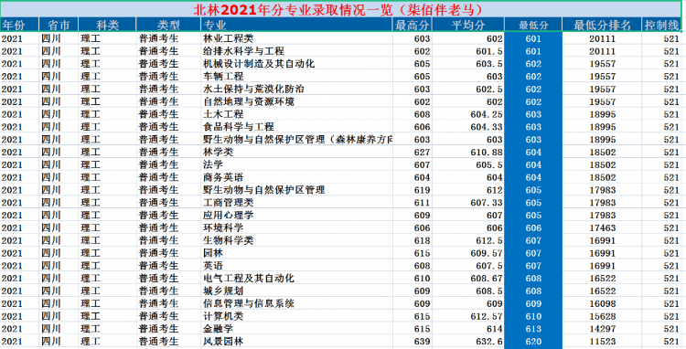 北京林業(yè)大學(xué)是985還是211,北林2021年錄取分?jǐn)?shù)線一覽