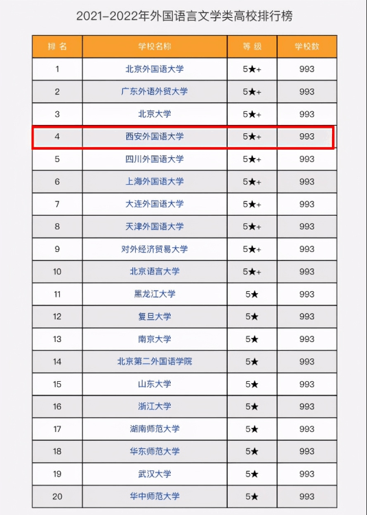 西安外國語大學排名第幾(2022年翻譯專業排名第一)