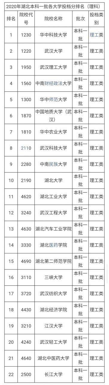 江漢大學(xué)排名多少,湖北各大學(xué)近三年的高考錄取分?jǐn)?shù)線對(duì)比