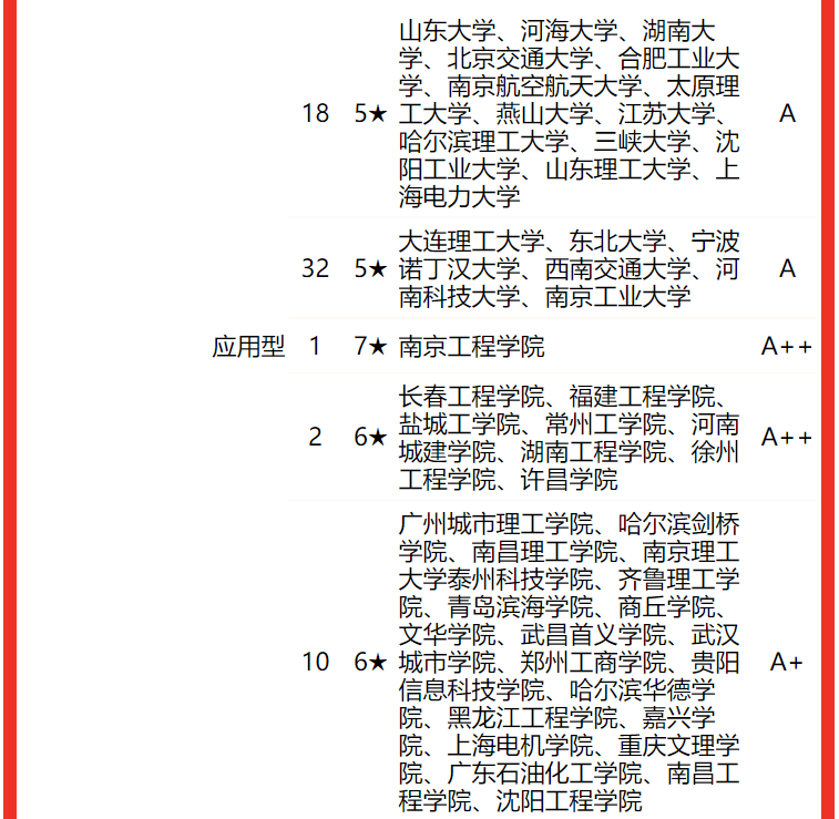 校友會2022電氣類專業大學全國排名